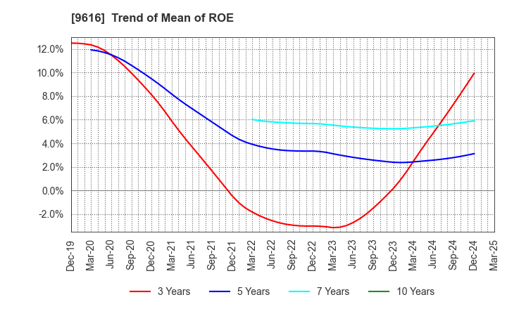 9616 KYORITSU MAINTENANCE CO.,LTD.: Trend of Mean of ROE
