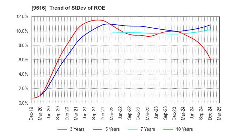 9616 KYORITSU MAINTENANCE CO.,LTD.: Trend of StDev of ROE