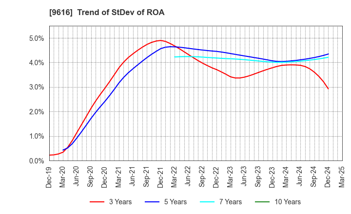 9616 KYORITSU MAINTENANCE CO.,LTD.: Trend of StDev of ROA
