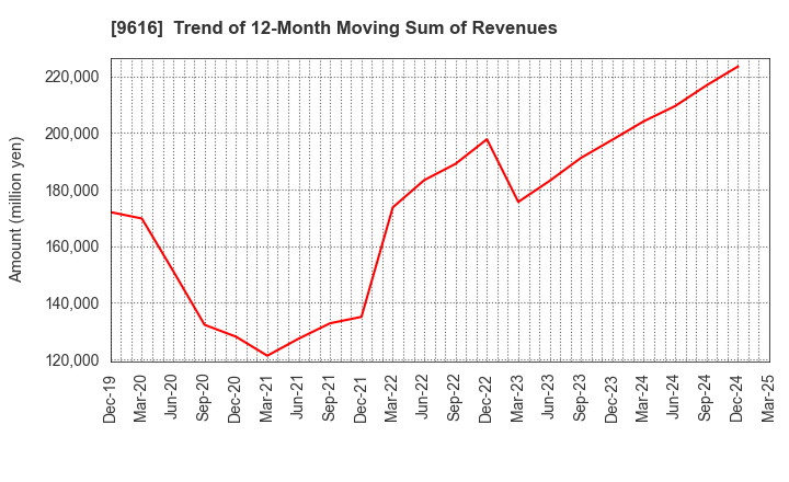 9616 KYORITSU MAINTENANCE CO.,LTD.: Trend of 12-Month Moving Sum of Revenues