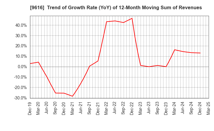 9616 KYORITSU MAINTENANCE CO.,LTD.: Trend of Growth Rate (YoY) of 12-Month Moving Sum of Revenues