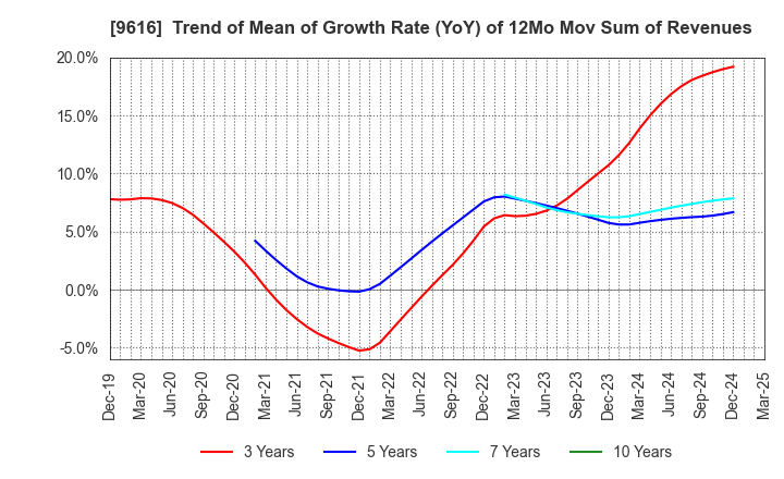9616 KYORITSU MAINTENANCE CO.,LTD.: Trend of Mean of Growth Rate (YoY) of 12Mo Mov Sum of Revenues