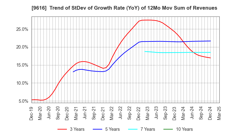 9616 KYORITSU MAINTENANCE CO.,LTD.: Trend of StDev of Growth Rate (YoY) of 12Mo Mov Sum of Revenues