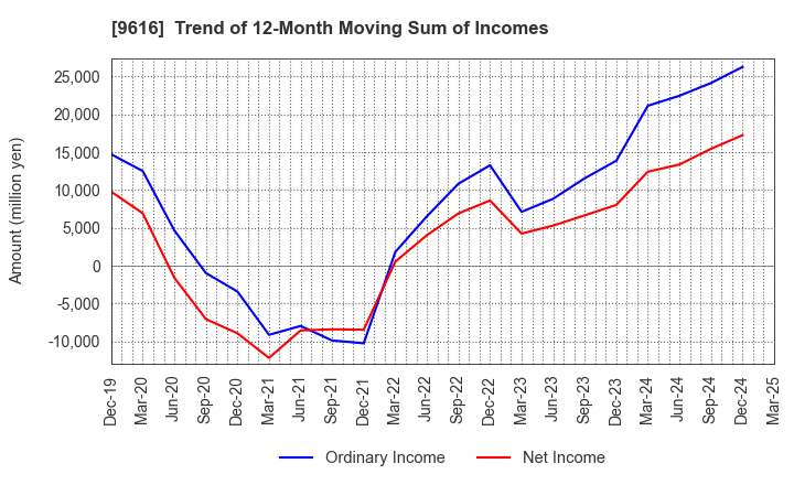 9616 KYORITSU MAINTENANCE CO.,LTD.: Trend of 12-Month Moving Sum of Incomes