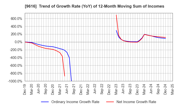 9616 KYORITSU MAINTENANCE CO.,LTD.: Trend of Growth Rate (YoY) of 12-Month Moving Sum of Incomes
