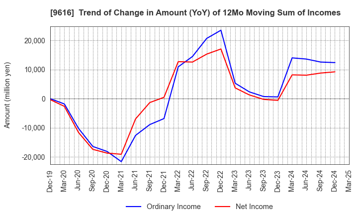 9616 KYORITSU MAINTENANCE CO.,LTD.: Trend of Change in Amount (YoY) of 12Mo Moving Sum of Incomes
