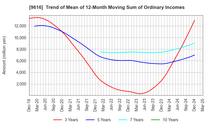 9616 KYORITSU MAINTENANCE CO.,LTD.: Trend of Mean of 12-Month Moving Sum of Ordinary Incomes