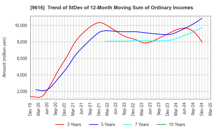 9616 KYORITSU MAINTENANCE CO.,LTD.: Trend of StDev of 12-Month Moving Sum of Ordinary Incomes
