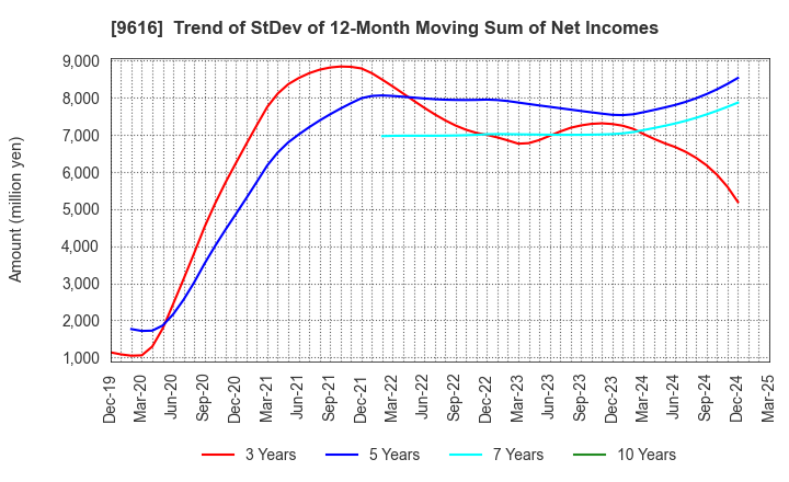 9616 KYORITSU MAINTENANCE CO.,LTD.: Trend of StDev of 12-Month Moving Sum of Net Incomes