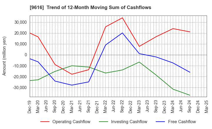 9616 KYORITSU MAINTENANCE CO.,LTD.: Trend of 12-Month Moving Sum of Cashflows