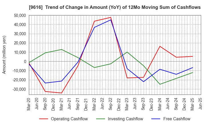 9616 KYORITSU MAINTENANCE CO.,LTD.: Trend of Change in Amount (YoY) of 12Mo Moving Sum of Cashflows