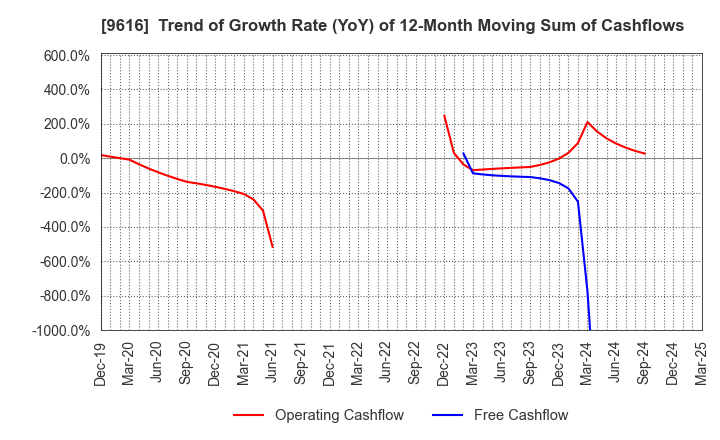 9616 KYORITSU MAINTENANCE CO.,LTD.: Trend of Growth Rate (YoY) of 12-Month Moving Sum of Cashflows