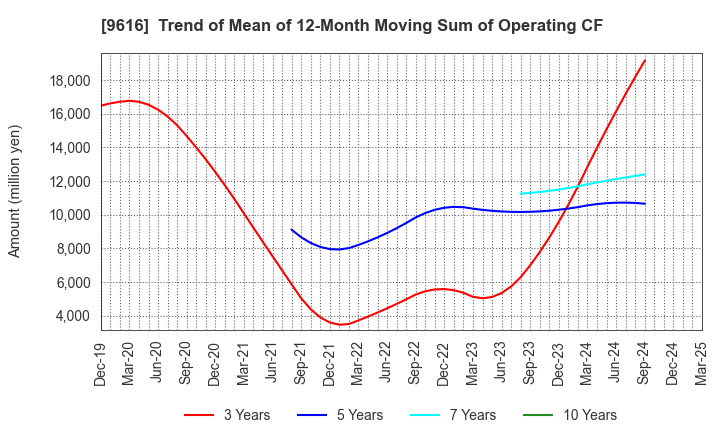 9616 KYORITSU MAINTENANCE CO.,LTD.: Trend of Mean of 12-Month Moving Sum of Operating CF