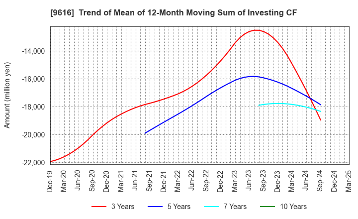 9616 KYORITSU MAINTENANCE CO.,LTD.: Trend of Mean of 12-Month Moving Sum of Investing CF