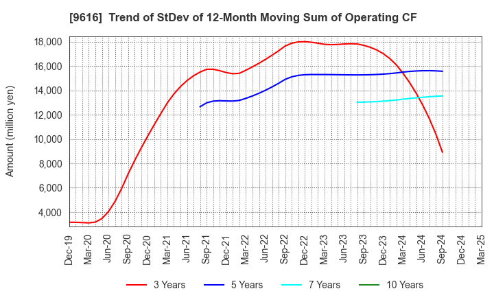 9616 KYORITSU MAINTENANCE CO.,LTD.: Trend of StDev of 12-Month Moving Sum of Operating CF
