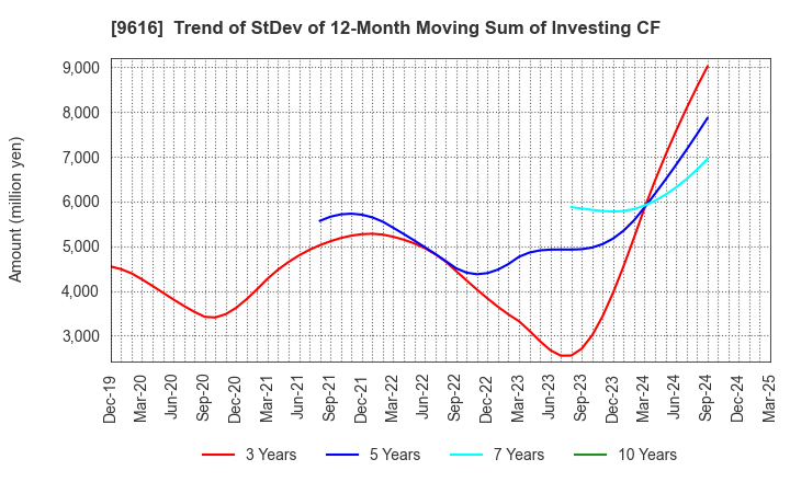 9616 KYORITSU MAINTENANCE CO.,LTD.: Trend of StDev of 12-Month Moving Sum of Investing CF