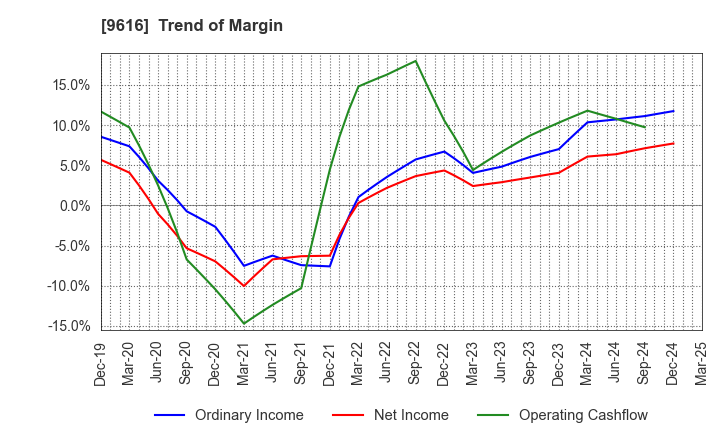 9616 KYORITSU MAINTENANCE CO.,LTD.: Trend of Margin