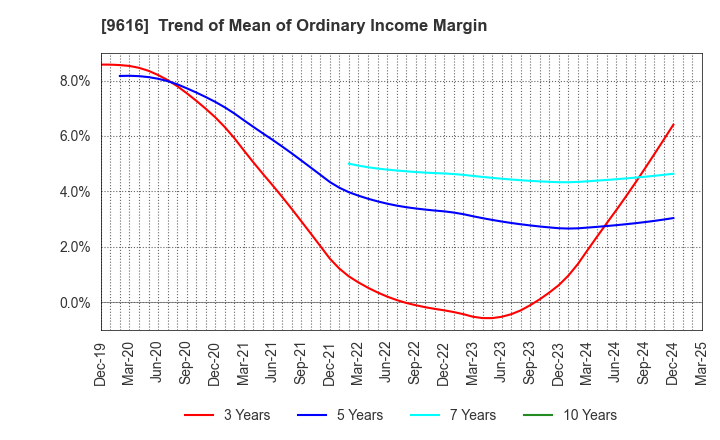 9616 KYORITSU MAINTENANCE CO.,LTD.: Trend of Mean of Ordinary Income Margin
