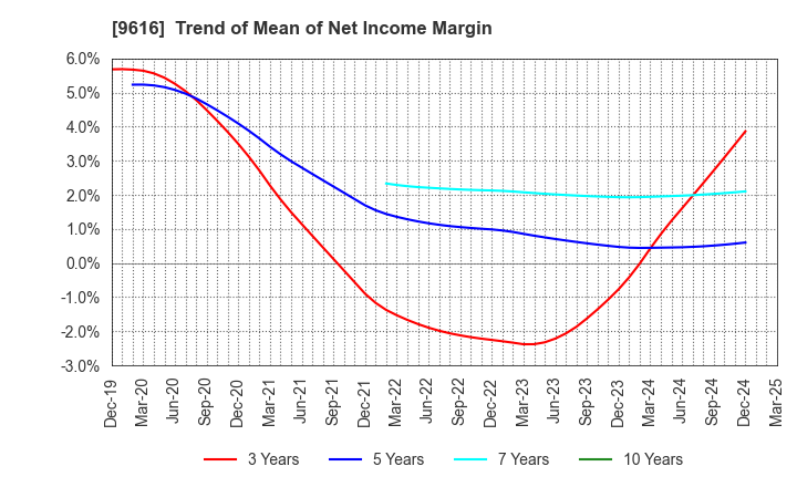 9616 KYORITSU MAINTENANCE CO.,LTD.: Trend of Mean of Net Income Margin