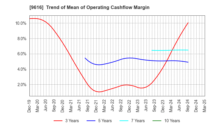 9616 KYORITSU MAINTENANCE CO.,LTD.: Trend of Mean of Operating Cashflow Margin