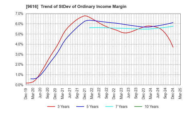 9616 KYORITSU MAINTENANCE CO.,LTD.: Trend of StDev of Ordinary Income Margin