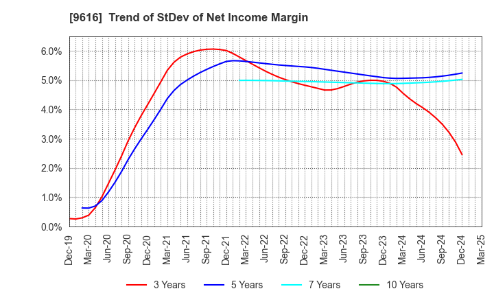 9616 KYORITSU MAINTENANCE CO.,LTD.: Trend of StDev of Net Income Margin