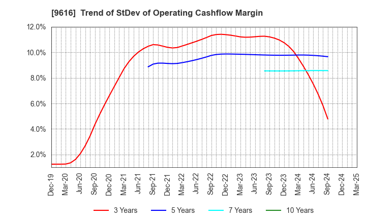 9616 KYORITSU MAINTENANCE CO.,LTD.: Trend of StDev of Operating Cashflow Margin