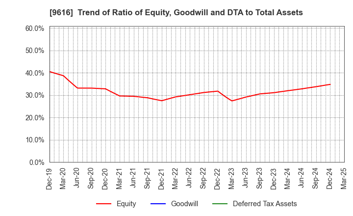 9616 KYORITSU MAINTENANCE CO.,LTD.: Trend of Ratio of Equity, Goodwill and DTA to Total Assets