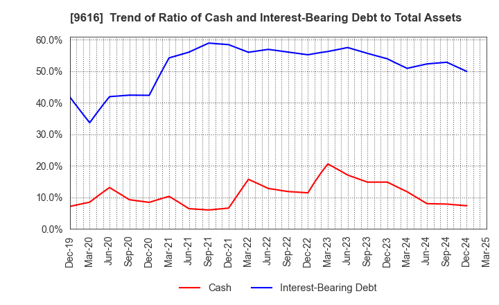 9616 KYORITSU MAINTENANCE CO.,LTD.: Trend of Ratio of Cash and Interest-Bearing Debt to Total Assets