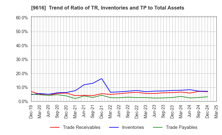 9616 KYORITSU MAINTENANCE CO.,LTD.: Trend of Ratio of TR, Inventories and TP to Total Assets