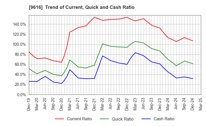 9616 KYORITSU MAINTENANCE CO.,LTD.: Trend of Current, Quick and Cash Ratio