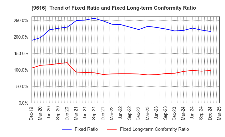 9616 KYORITSU MAINTENANCE CO.,LTD.: Trend of Fixed Ratio and Fixed Long-term Conformity Ratio
