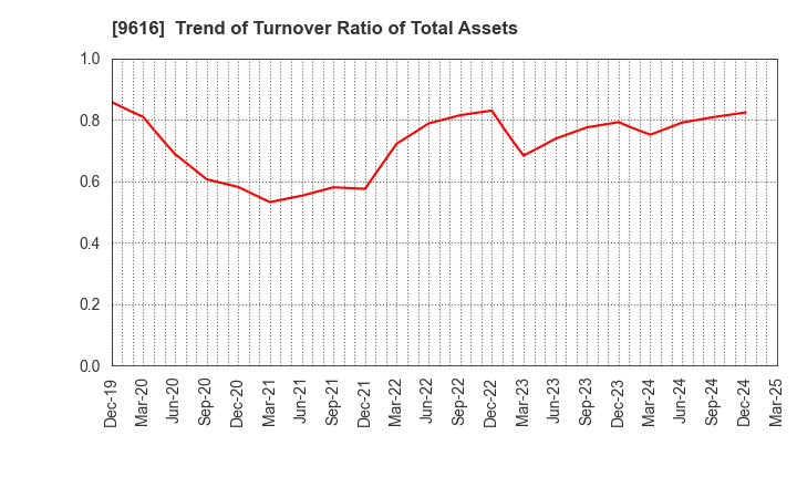 9616 KYORITSU MAINTENANCE CO.,LTD.: Trend of Turnover Ratio of Total Assets