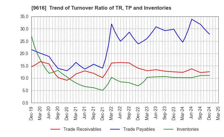 9616 KYORITSU MAINTENANCE CO.,LTD.: Trend of Turnover Ratio of TR, TP and Inventories