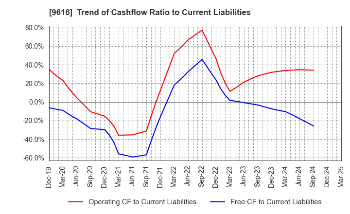 9616 KYORITSU MAINTENANCE CO.,LTD.: Trend of Cashflow Ratio to Current Liabilities