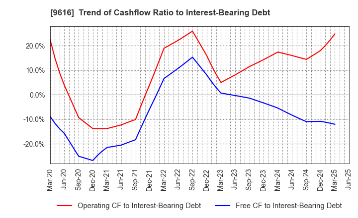 9616 KYORITSU MAINTENANCE CO.,LTD.: Trend of Cashflow Ratio to Interest-Bearing Debt