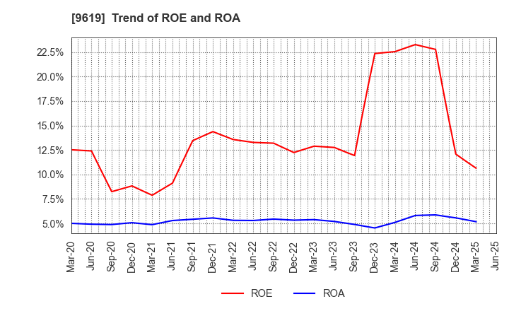 9619 ICHINEN HOLDINGS CO.,LTD.: Trend of ROE and ROA