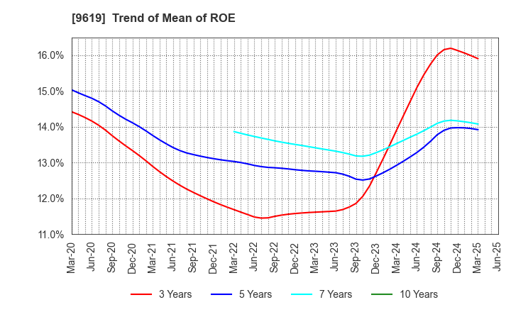 9619 ICHINEN HOLDINGS CO.,LTD.: Trend of Mean of ROE