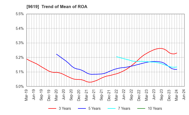 9619 ICHINEN HOLDINGS CO.,LTD.: Trend of Mean of ROA
