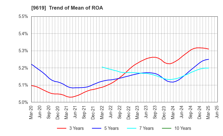 9619 ICHINEN HOLDINGS CO.,LTD.: Trend of Mean of ROA