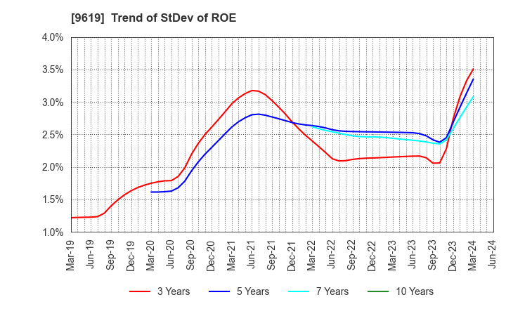 9619 ICHINEN HOLDINGS CO.,LTD.: Trend of StDev of ROE