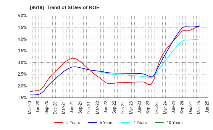 9619 ICHINEN HOLDINGS CO.,LTD.: Trend of StDev of ROE