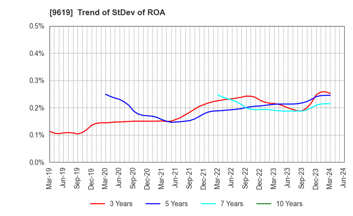 9619 ICHINEN HOLDINGS CO.,LTD.: Trend of StDev of ROA