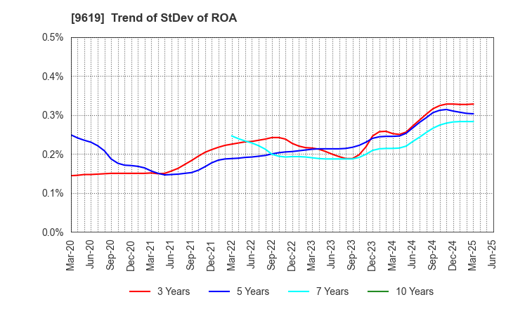 9619 ICHINEN HOLDINGS CO.,LTD.: Trend of StDev of ROA