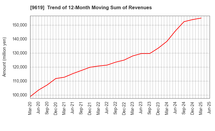 9619 ICHINEN HOLDINGS CO.,LTD.: Trend of 12-Month Moving Sum of Revenues