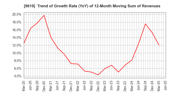 9619 ICHINEN HOLDINGS CO.,LTD.: Trend of Growth Rate (YoY) of 12-Month Moving Sum of Revenues