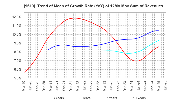 9619 ICHINEN HOLDINGS CO.,LTD.: Trend of Mean of Growth Rate (YoY) of 12Mo Mov Sum of Revenues