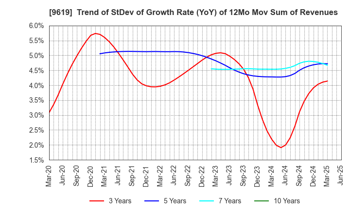 9619 ICHINEN HOLDINGS CO.,LTD.: Trend of StDev of Growth Rate (YoY) of 12Mo Mov Sum of Revenues
