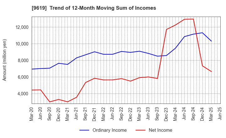 9619 ICHINEN HOLDINGS CO.,LTD.: Trend of 12-Month Moving Sum of Incomes