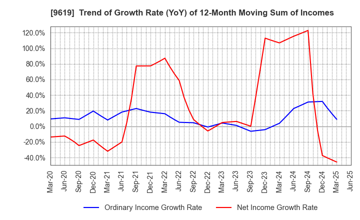 9619 ICHINEN HOLDINGS CO.,LTD.: Trend of Growth Rate (YoY) of 12-Month Moving Sum of Incomes